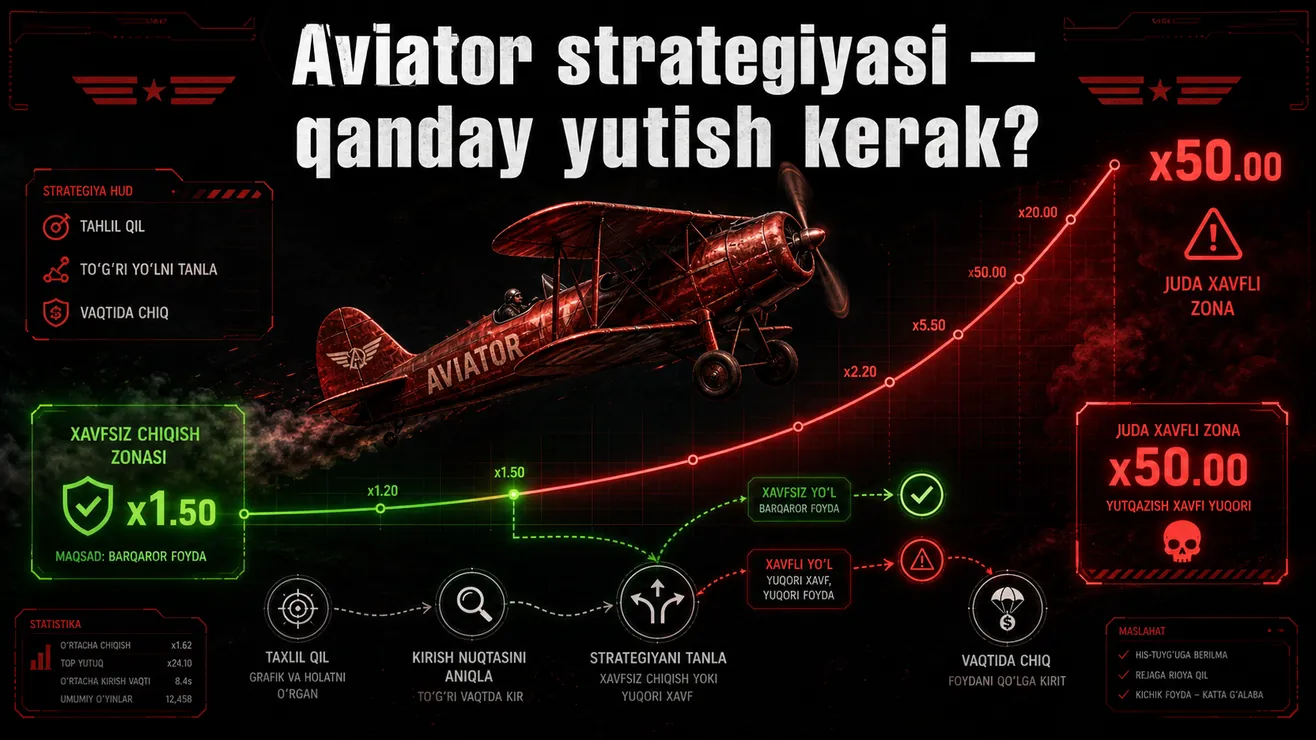 Aviator o'yinida ehtimollik grafigi — turli koeffitsientlarga yetish foizi